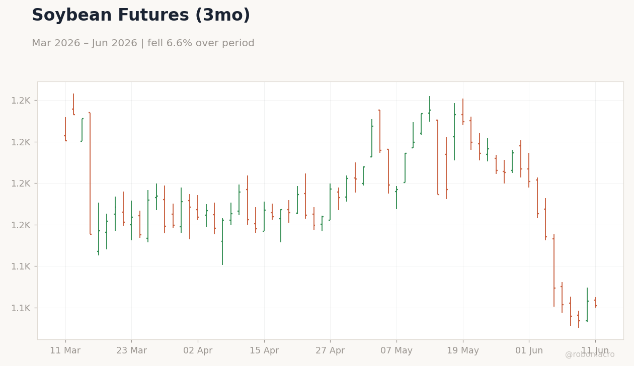 Soybean Futures (3mo)