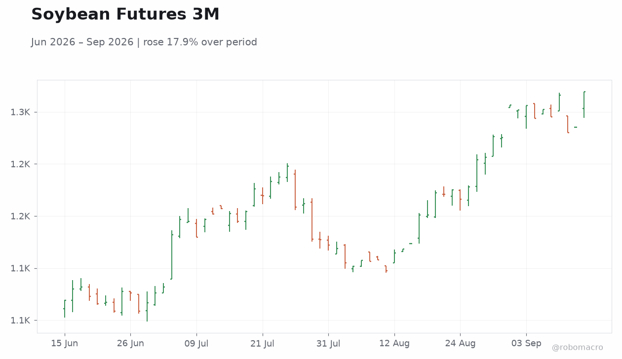 Soybean Futures 3M
