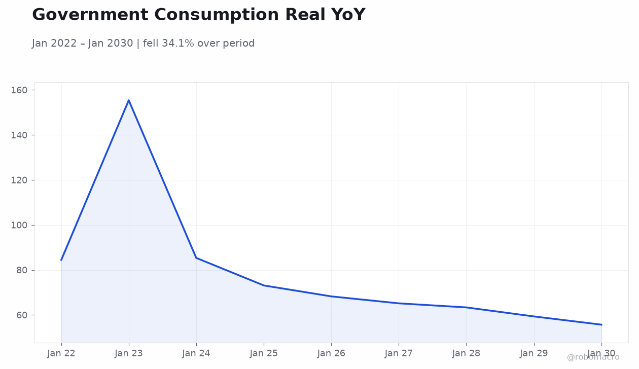 Government Consumption Real YoY
