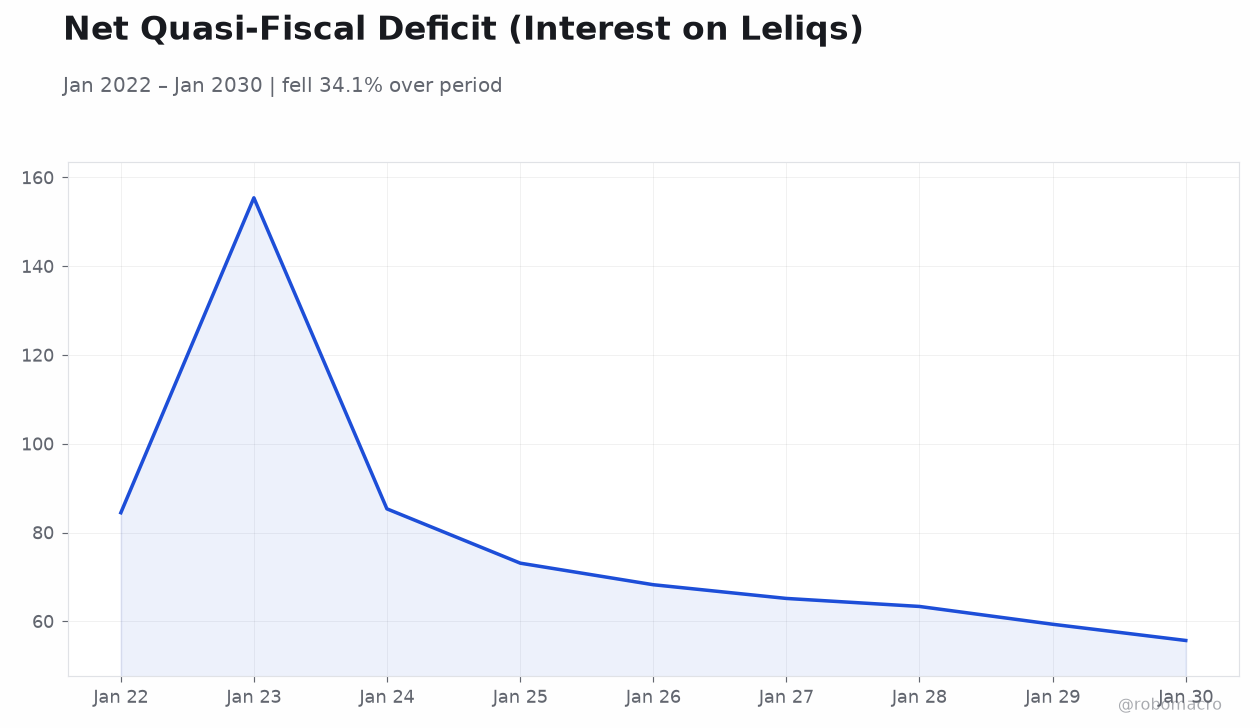 Net Quasi-Fiscal Deficit (Interest on Leliqs)