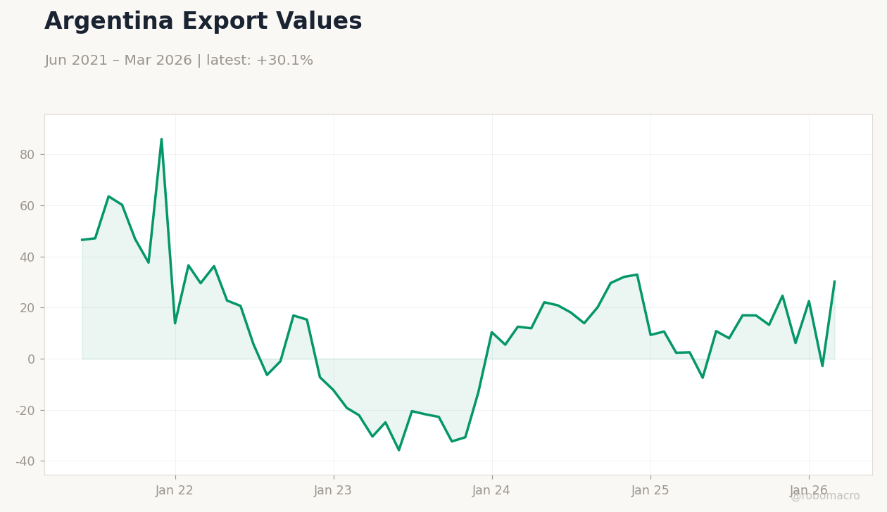 Argentina Export Values