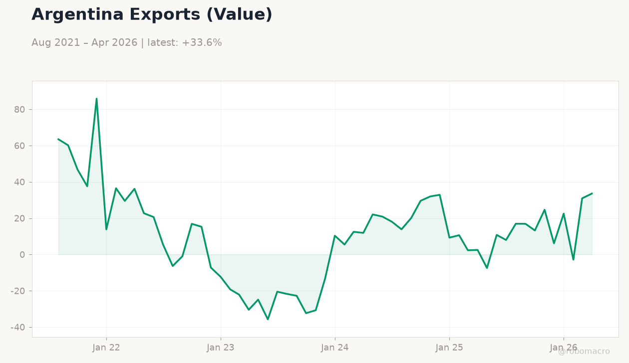 Argentina Exports (Value)