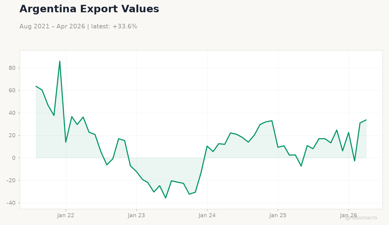 Argentina Export Values