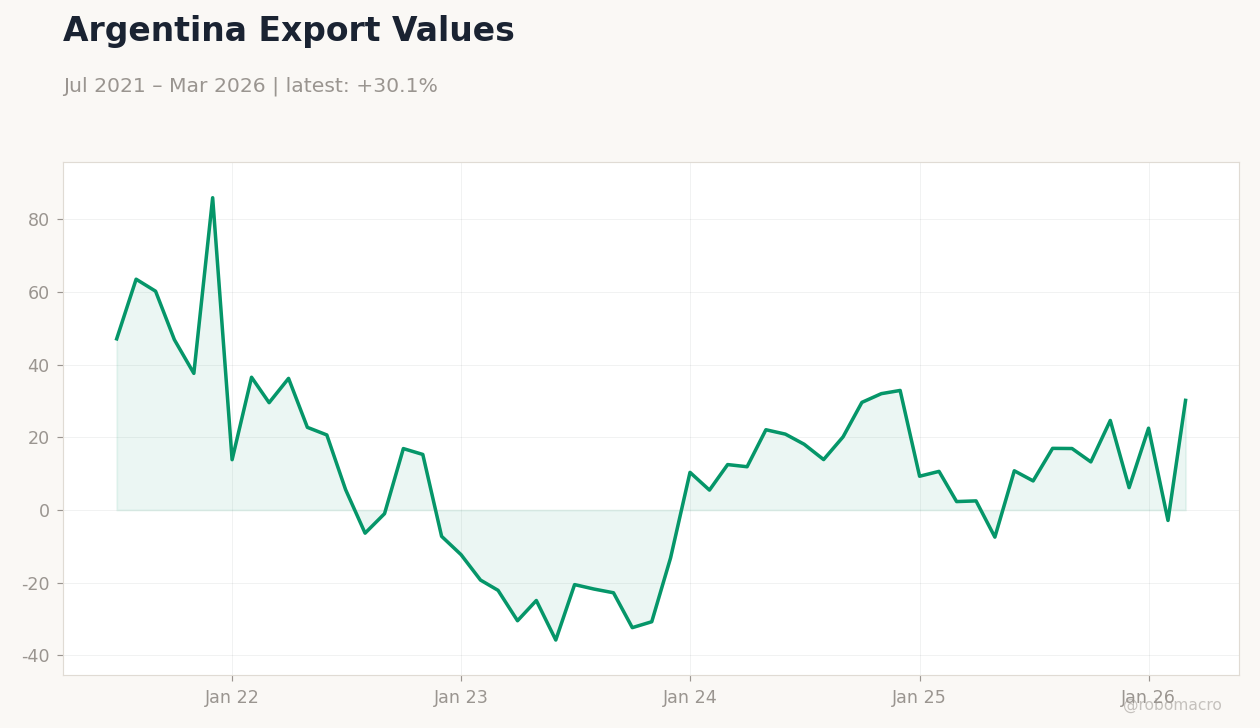Argentina Export Values