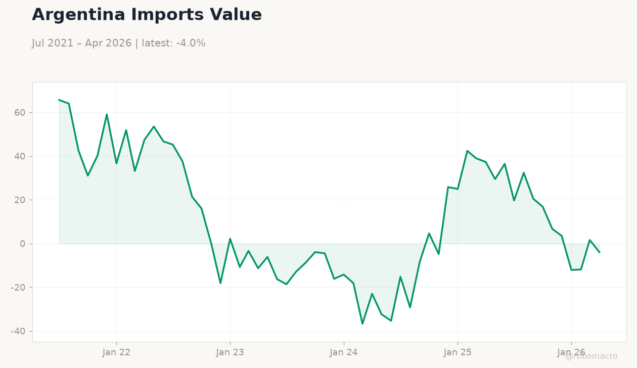 Argentina Imports Value