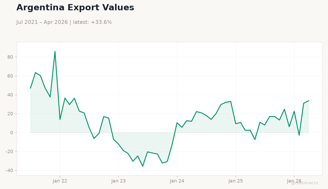 Argentina Export Values