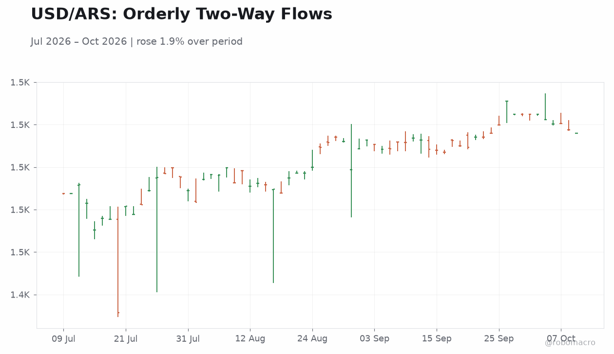 USD/ARS: Orderly Two-Way Flows
