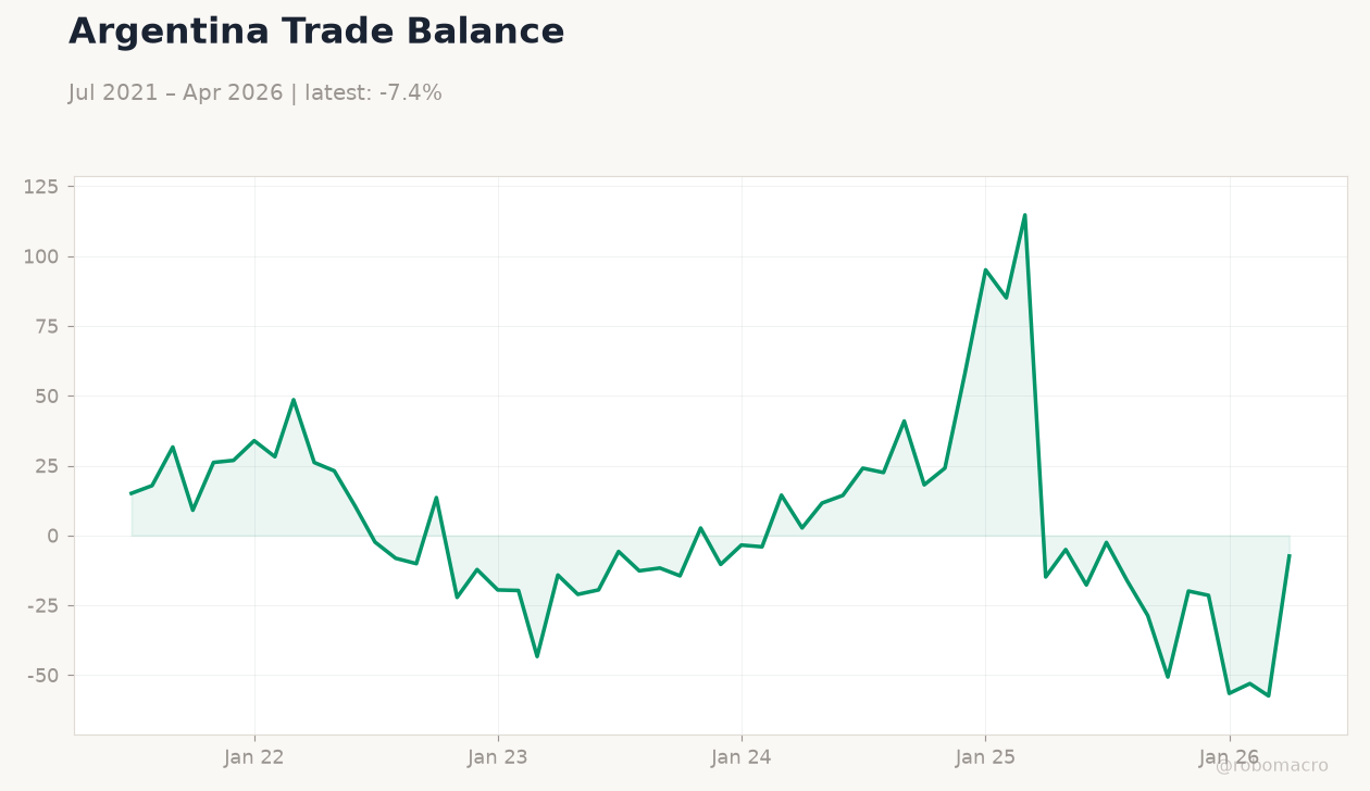 Argentina Trade Balance