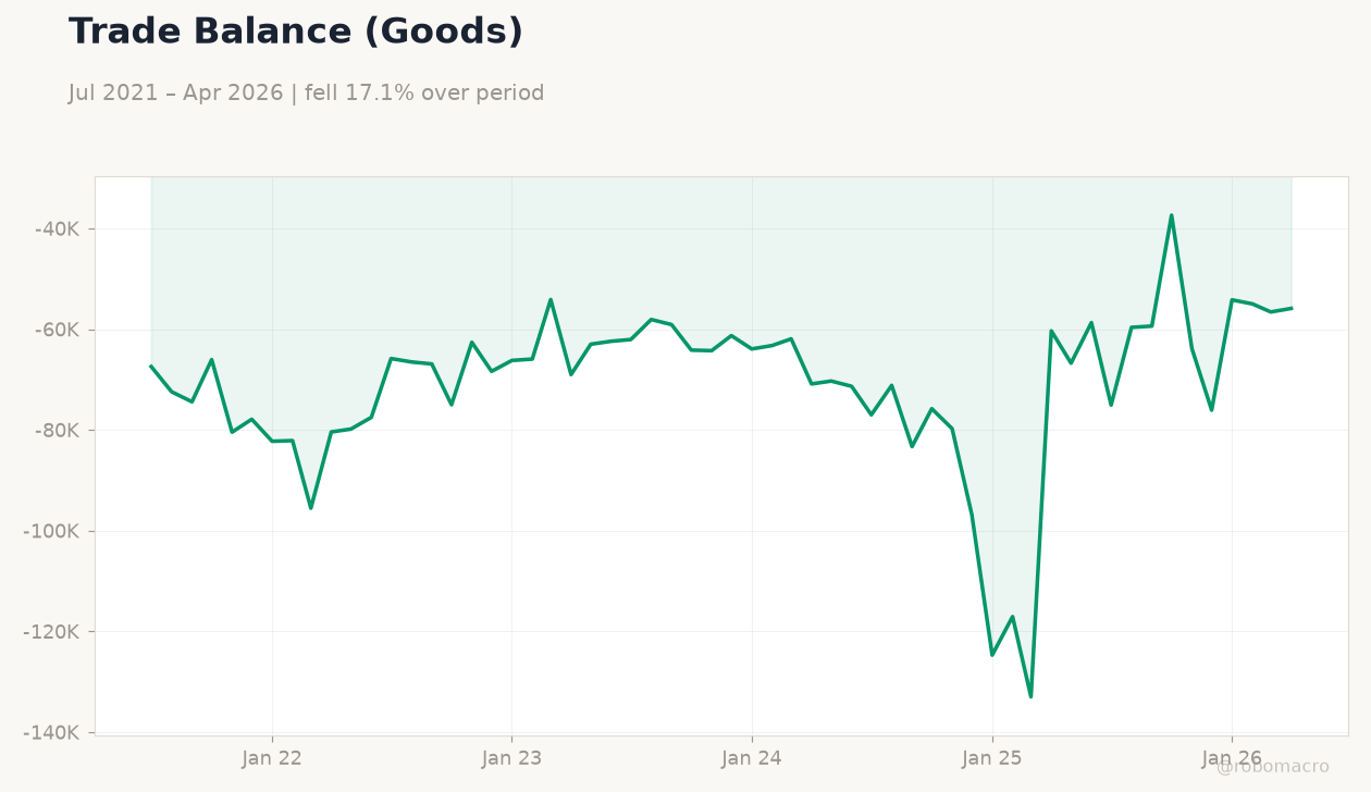 Trade Balance (Goods)