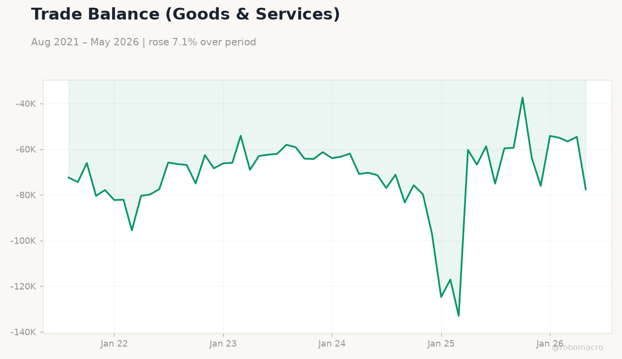Trade Balance (Goods & Services)