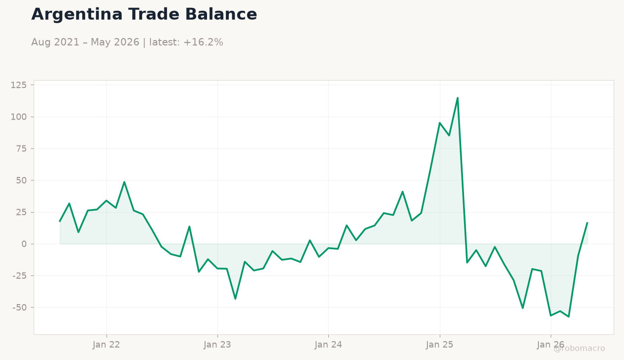 Argentina Trade Balance