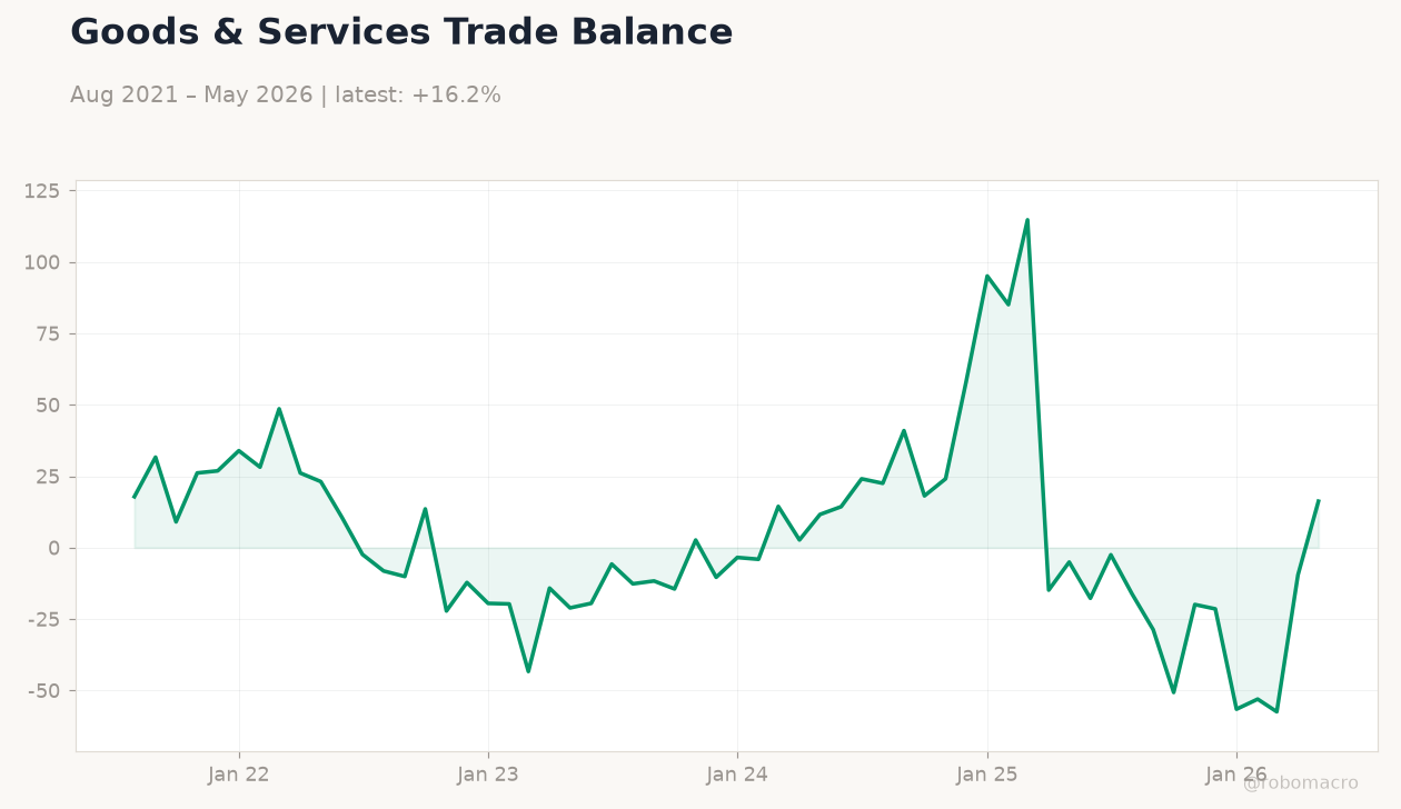 Goods & Services Trade Balance