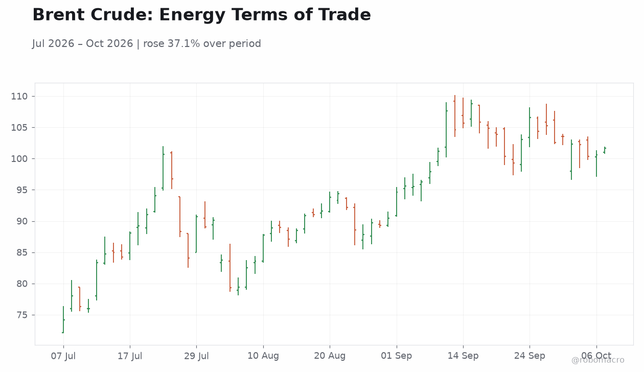 Brent Crude: Energy Terms of Trade