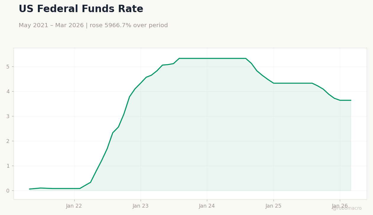 US Federal Funds Rate