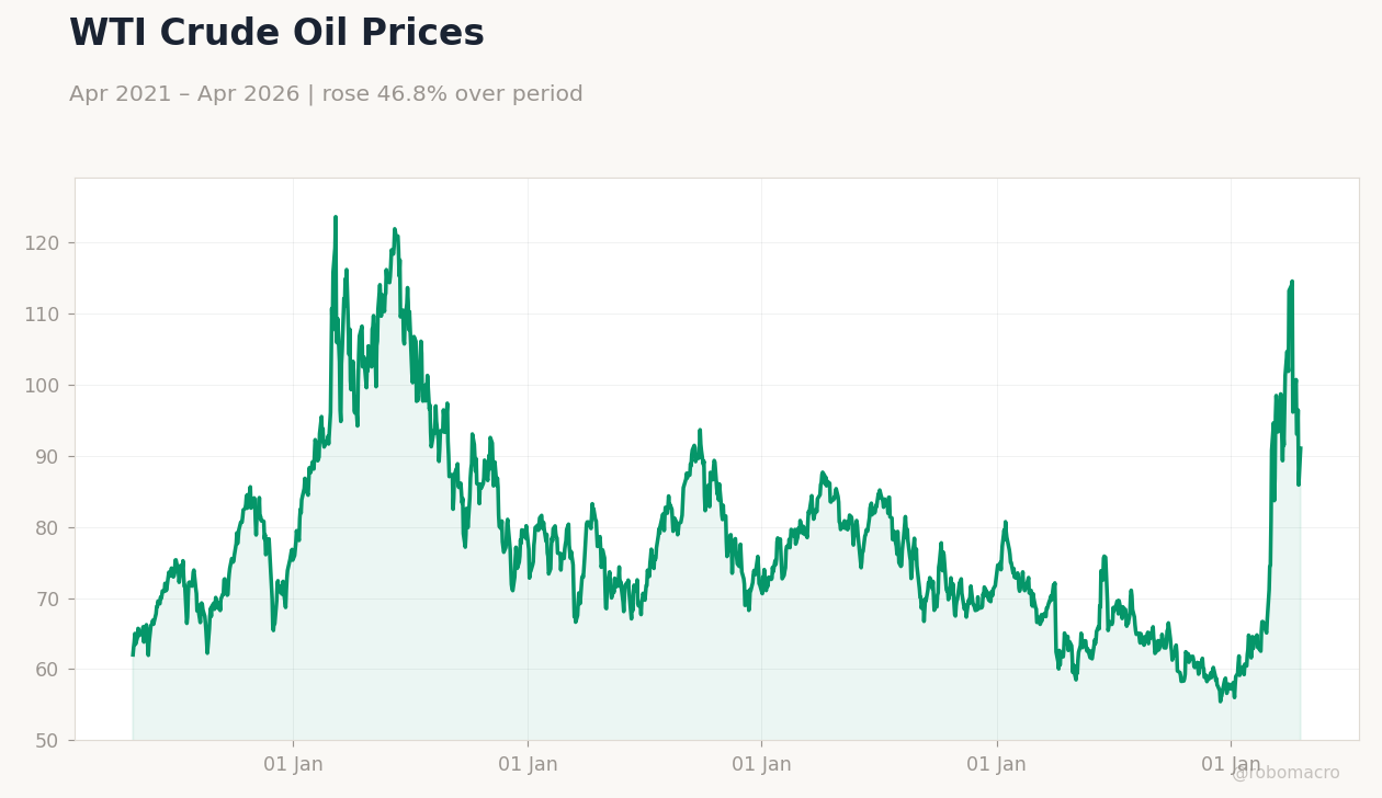 WTI Crude Oil Prices
