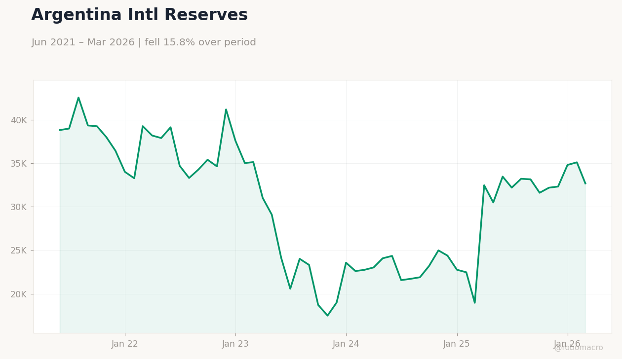 Argentina Intl Reserves