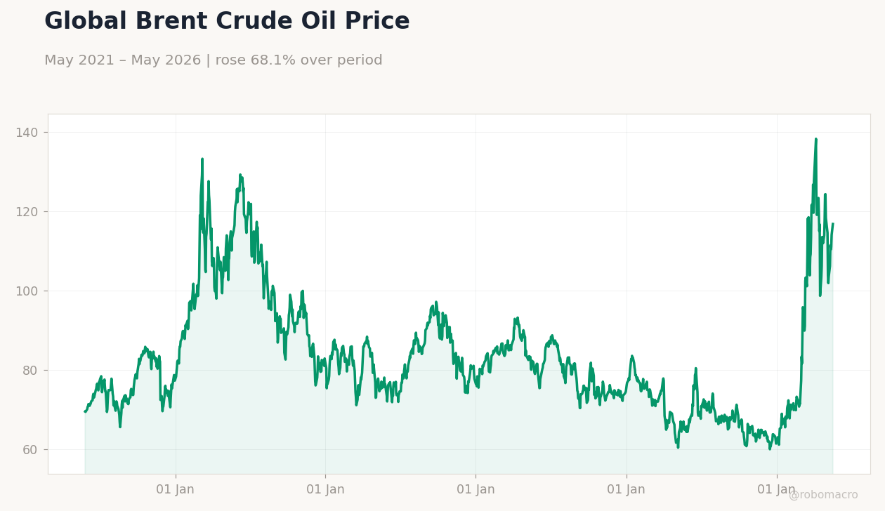 Global Brent Crude Oil Price
