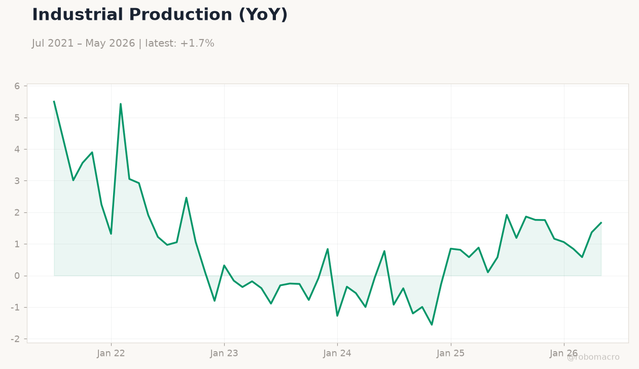 Industrial Production (YoY)