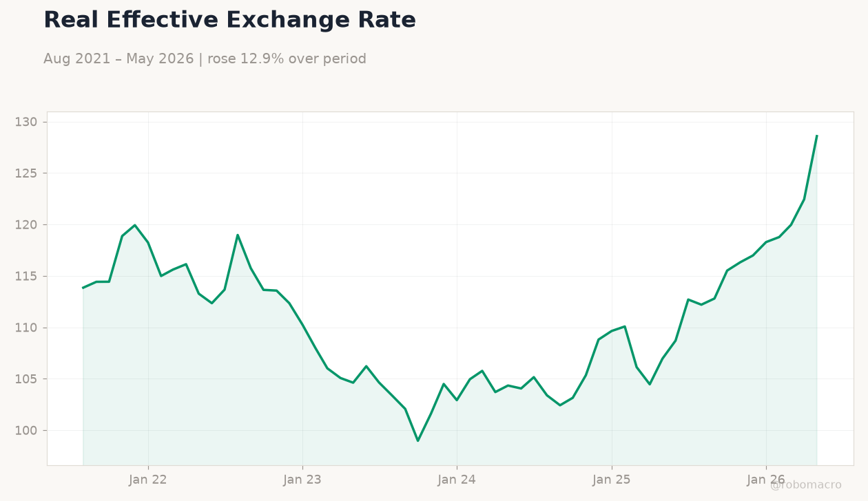 Real Effective Exchange Rate