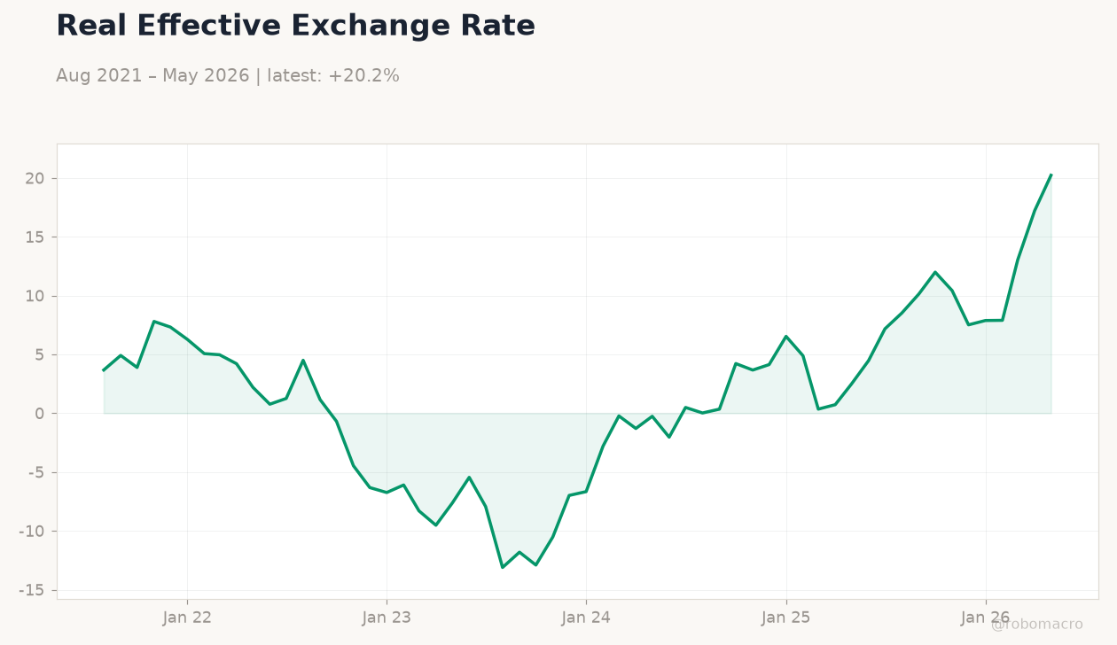 Real Effective Exchange Rate