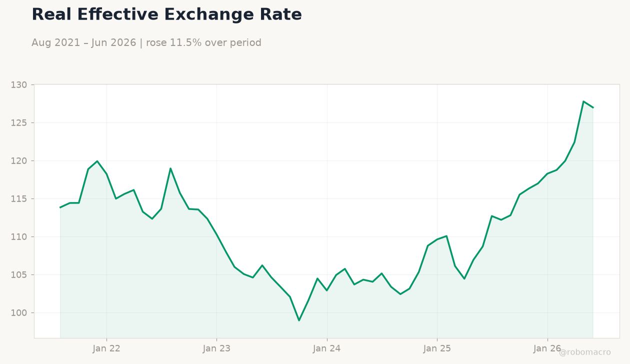 Real Effective Exchange Rate