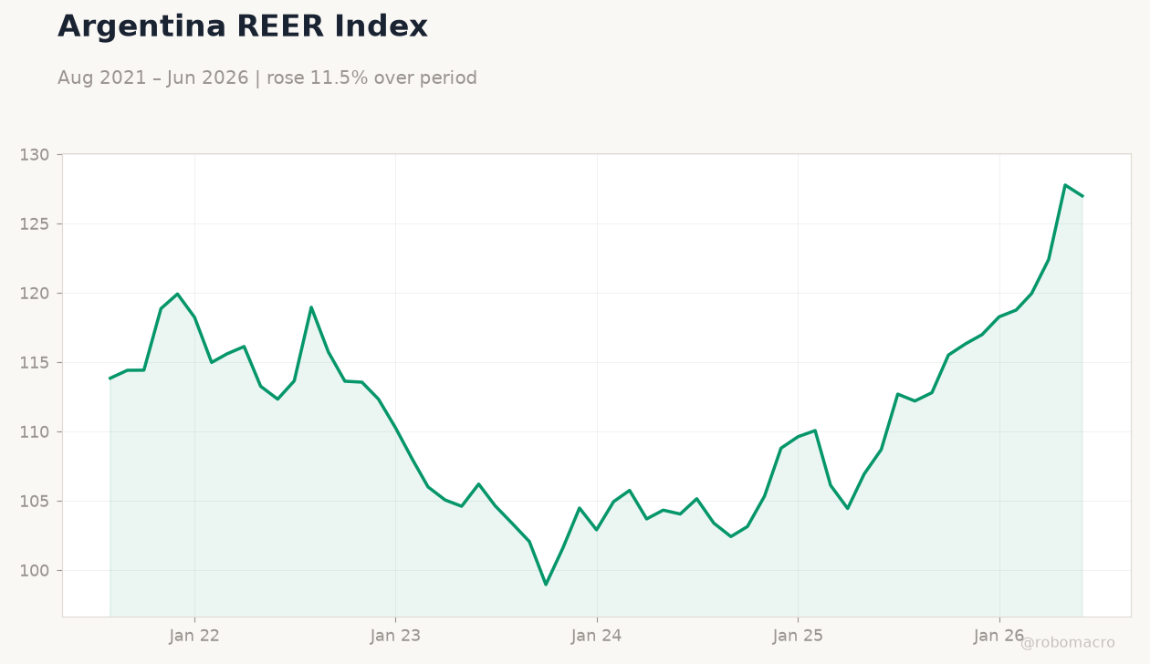 Argentina REER Index