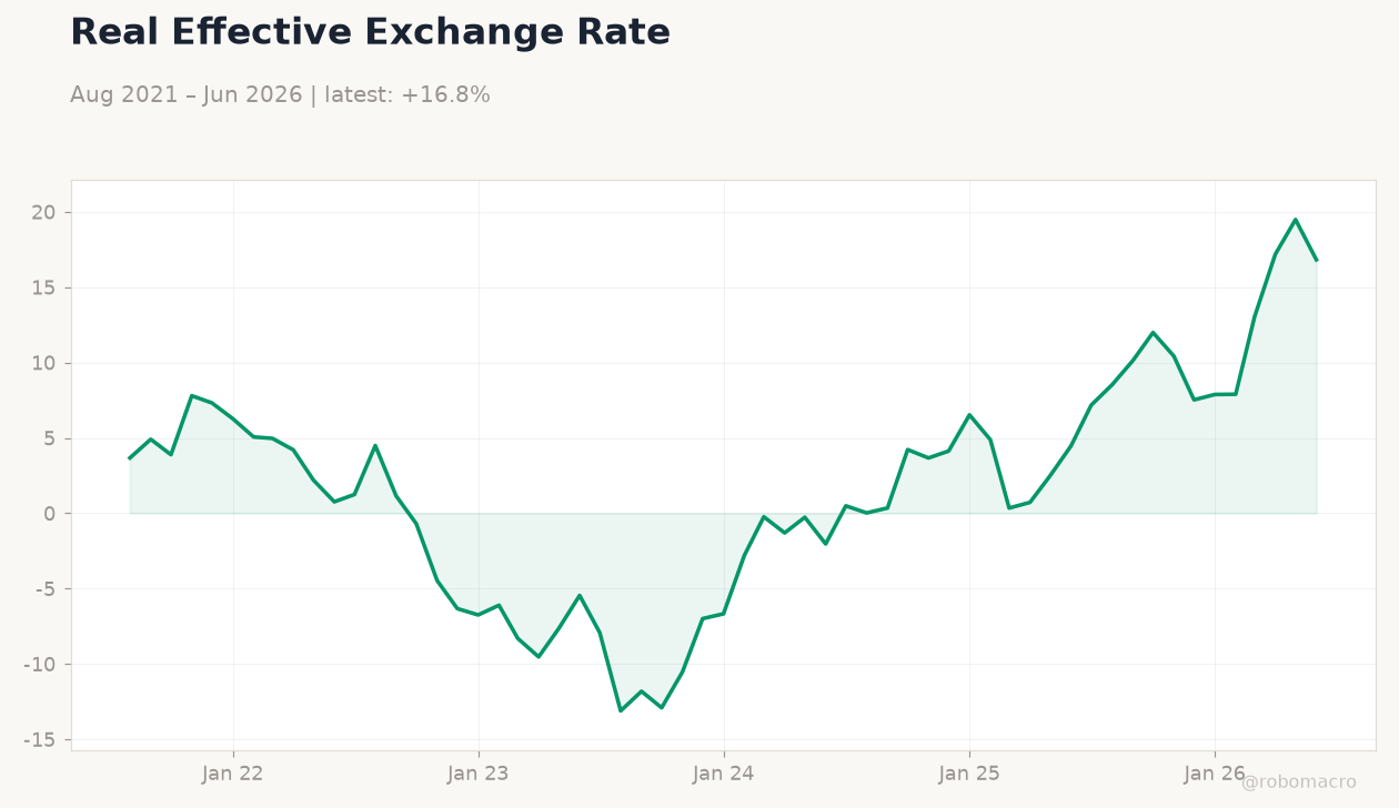 Real Effective Exchange Rate