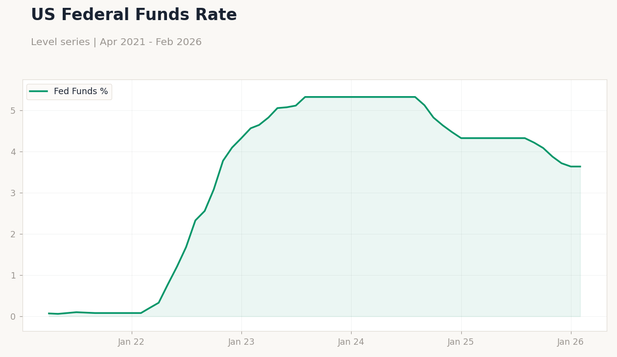 US Federal Funds Rate