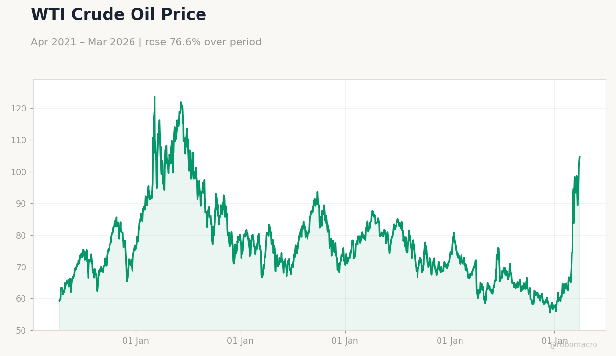 WTI Crude Oil Price