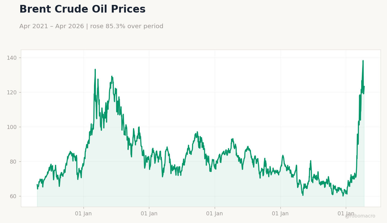 Brent Crude Oil Prices