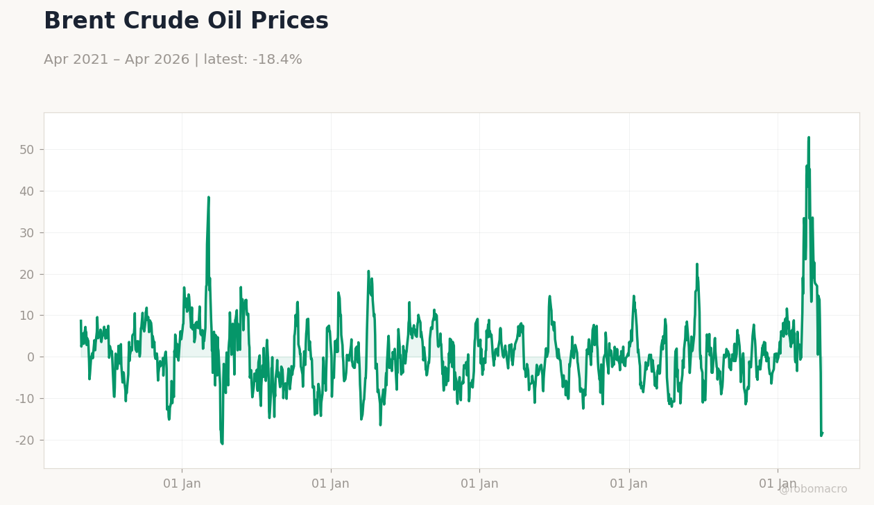 Brent Crude Oil Prices