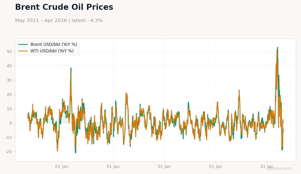 Brent Crude Oil Prices