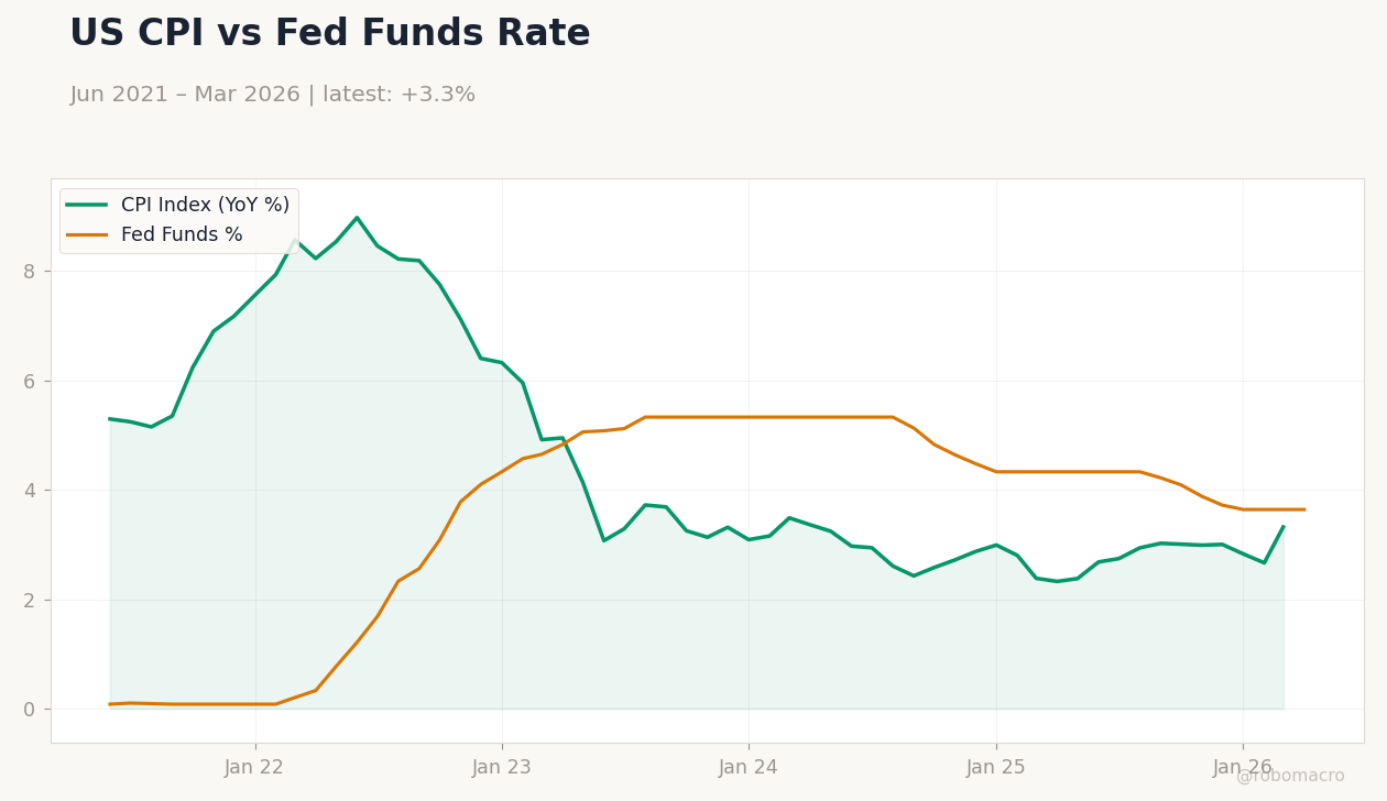 US CPI vs Fed Funds Rate