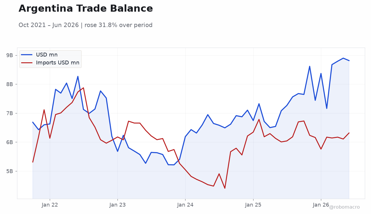 Argentina Trade Balance