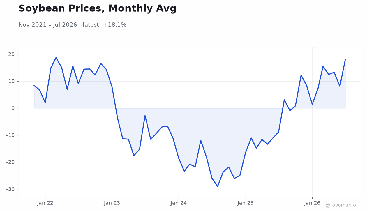 Soybean Prices, Monthly Avg