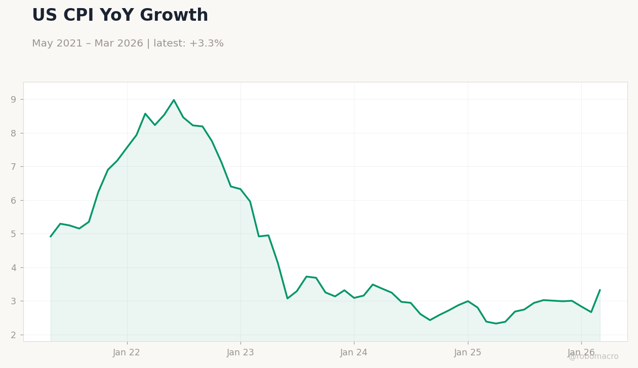 US CPI YoY Growth