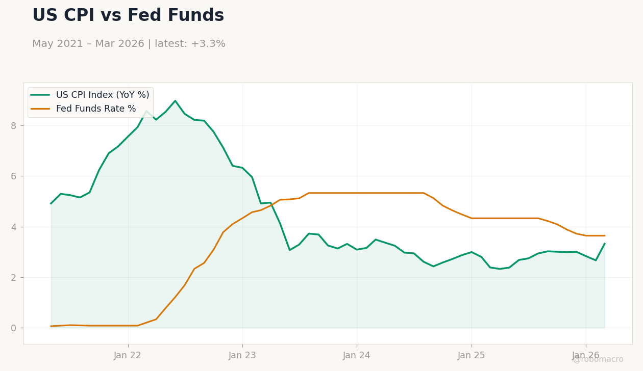 US CPI vs Fed Funds