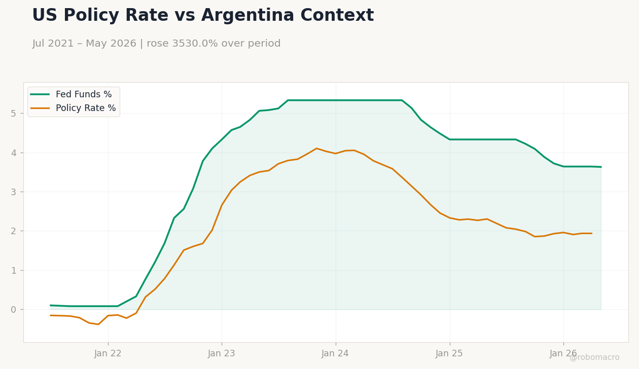US Policy Rate vs Argentina Context