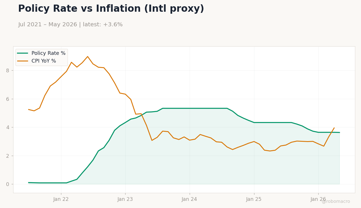 Policy Rate vs Inflation (Intl proxy)