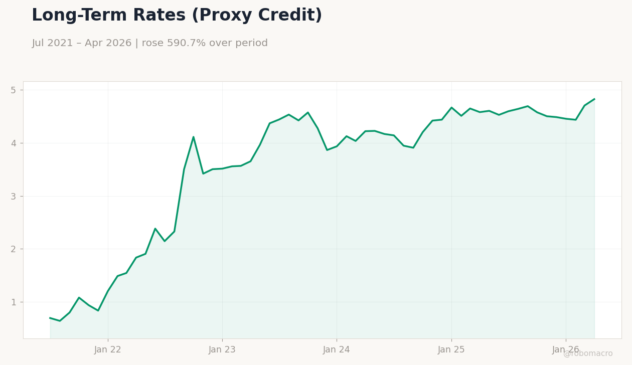 Long-Term Rates (Proxy Credit)