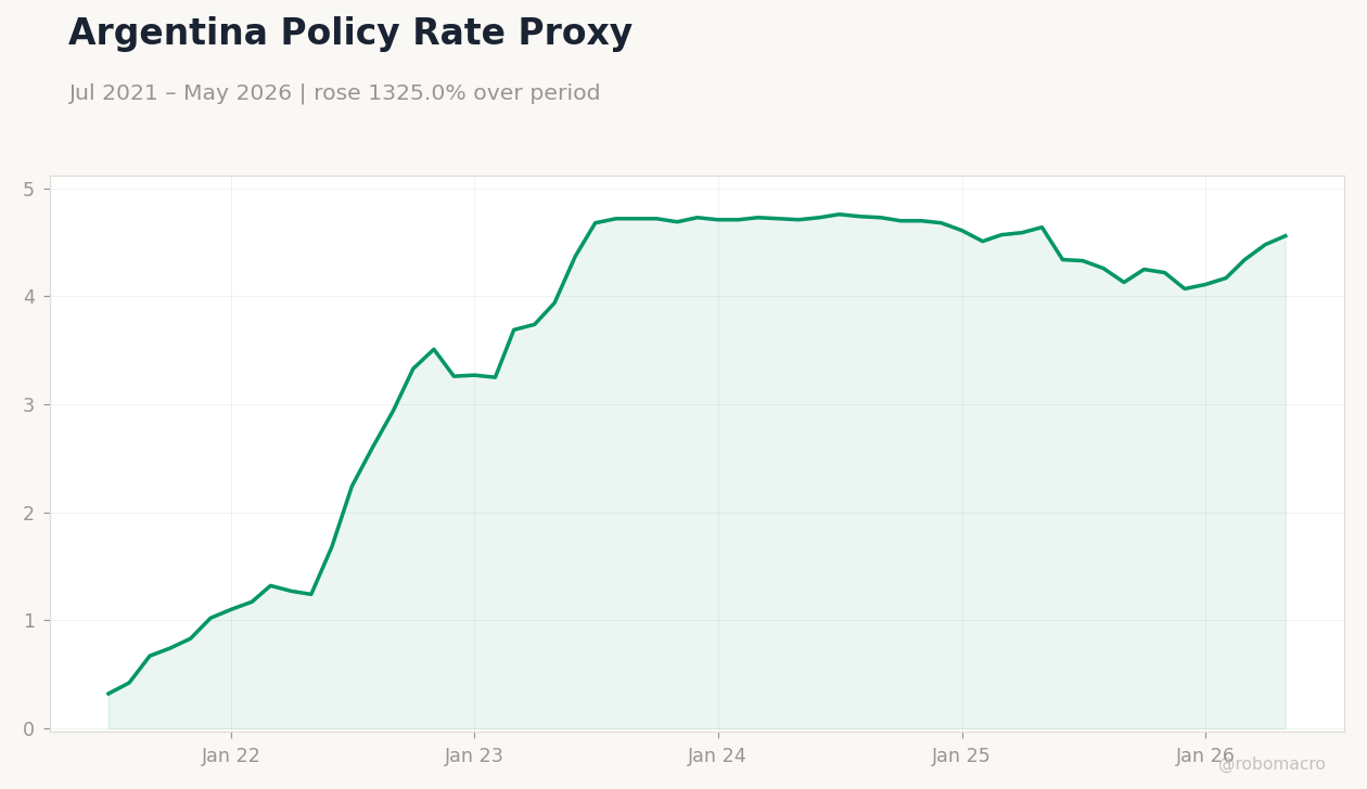 Argentina Policy Rate Proxy