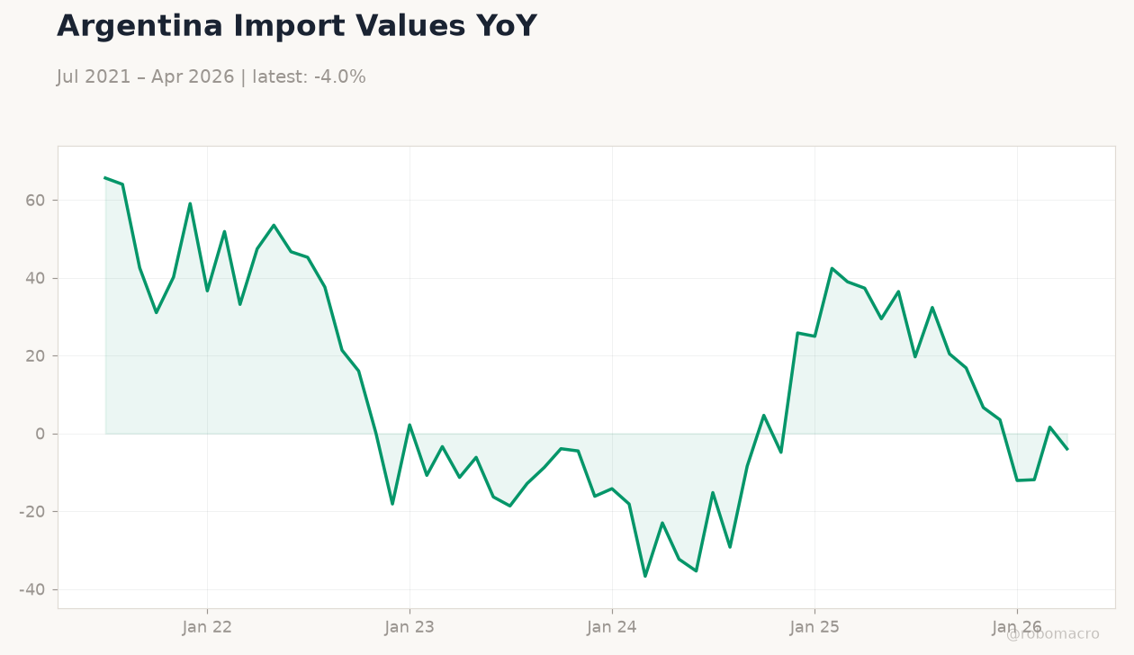 Argentina Import Values YoY