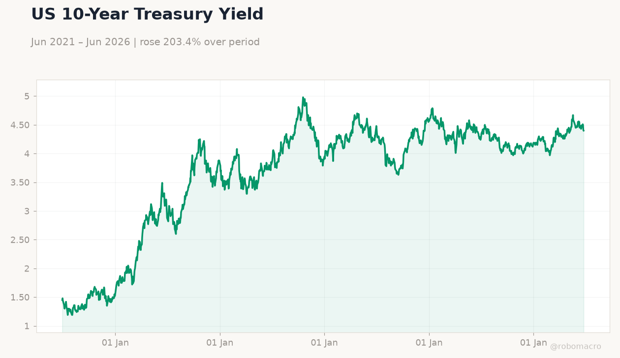 US 10-Year Treasury Yield