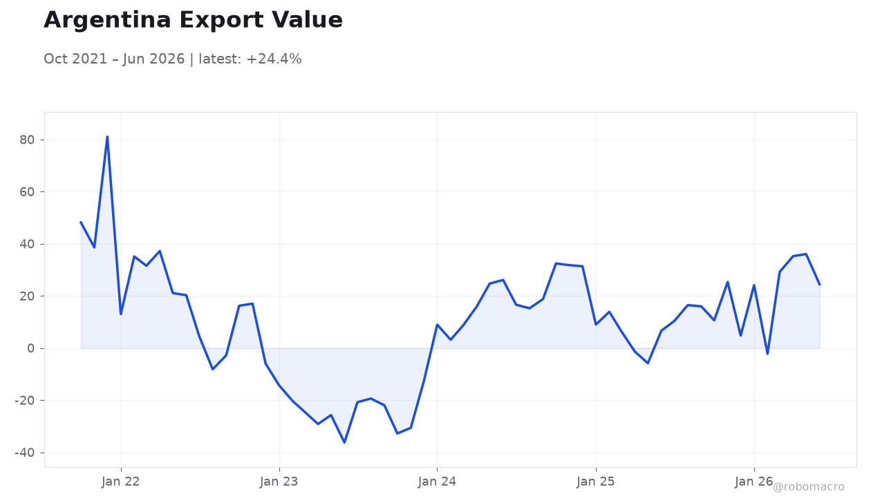Argentina Export Value