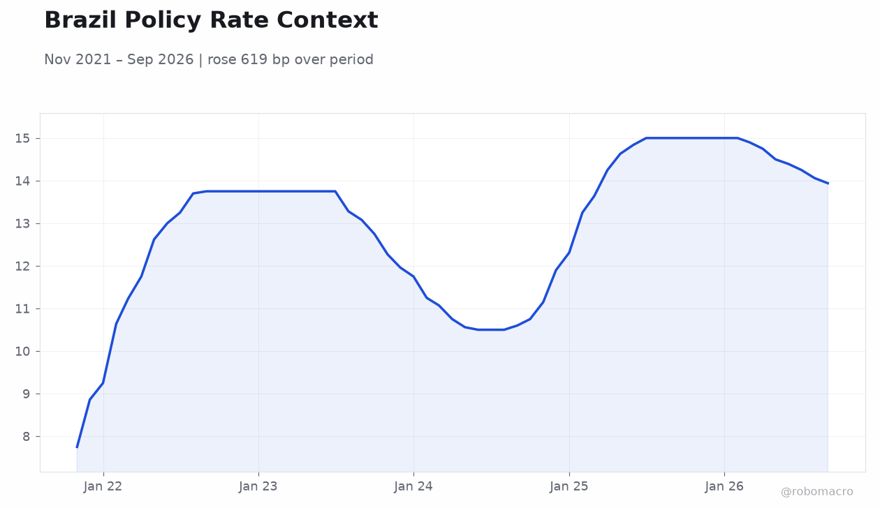 Brazil Policy Rate Context
