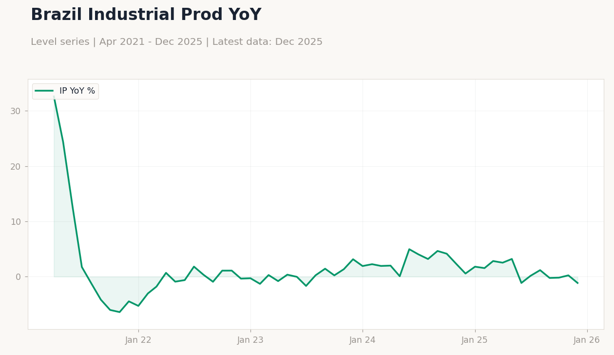 Brazil Industrial Prod YoY