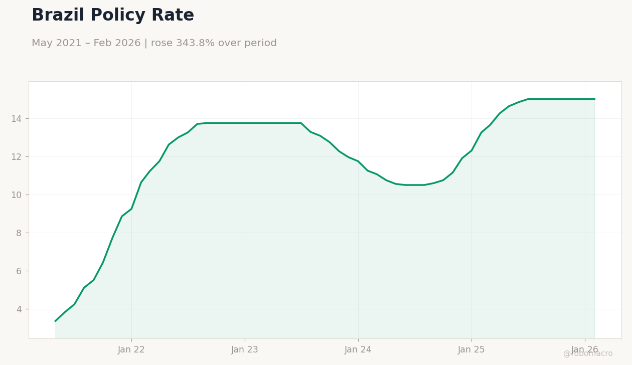 Brazil Policy Rate