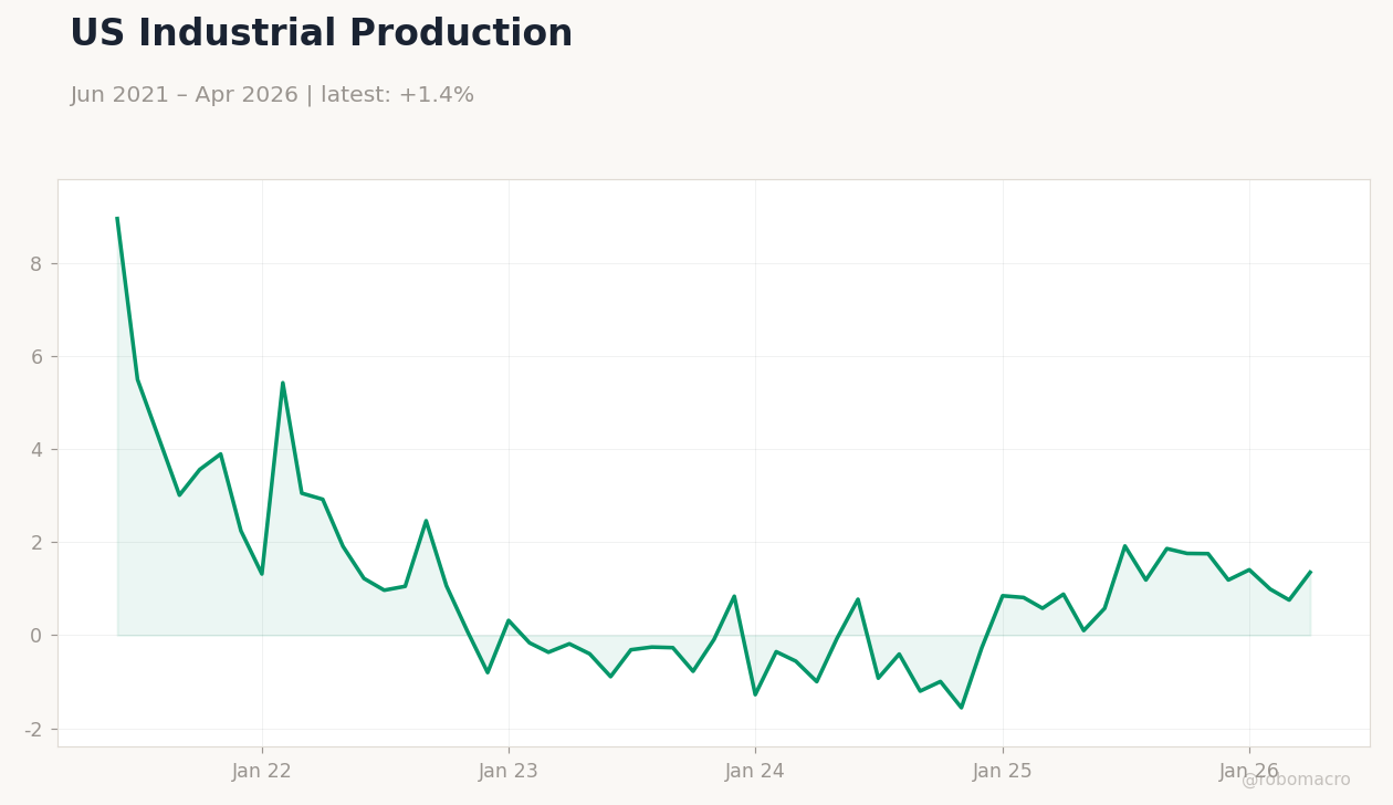 US Industrial Production