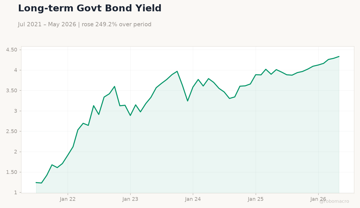 Long-term Govt Bond Yield