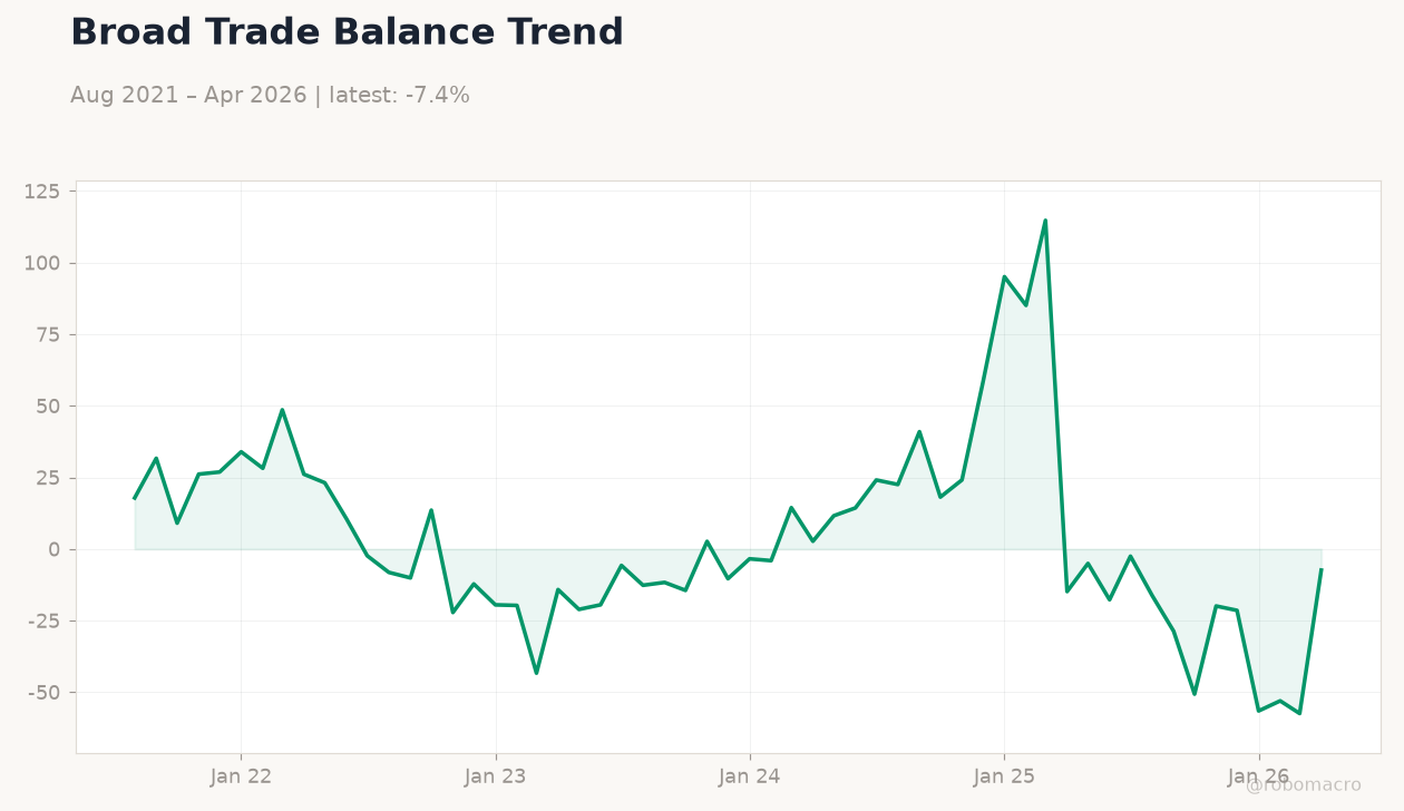 Broad Trade Balance Trend
